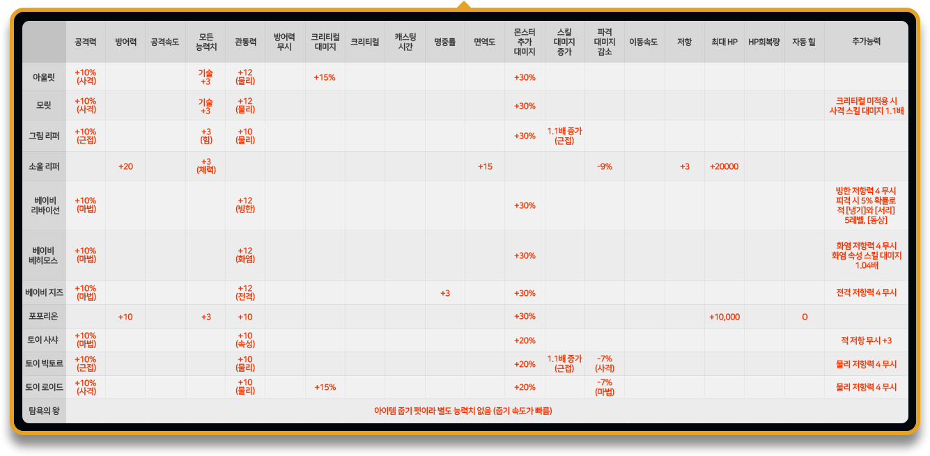 펫 능력치