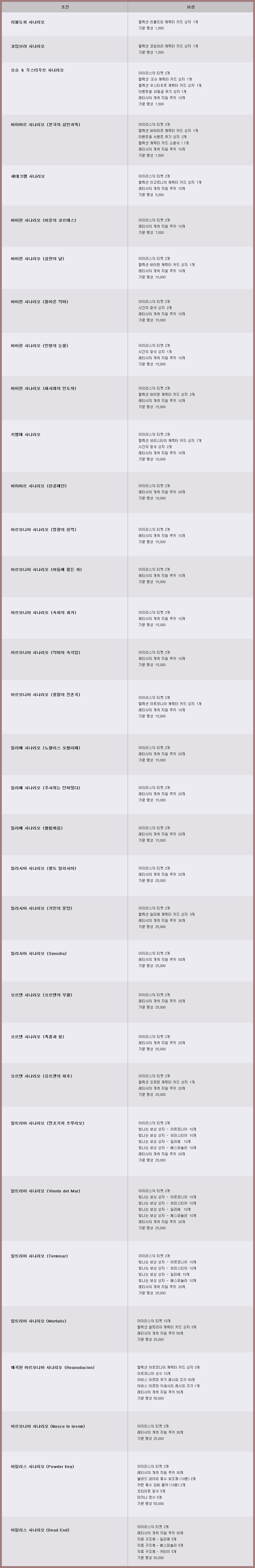 시나리오 퀘스트 보상 품목 확인