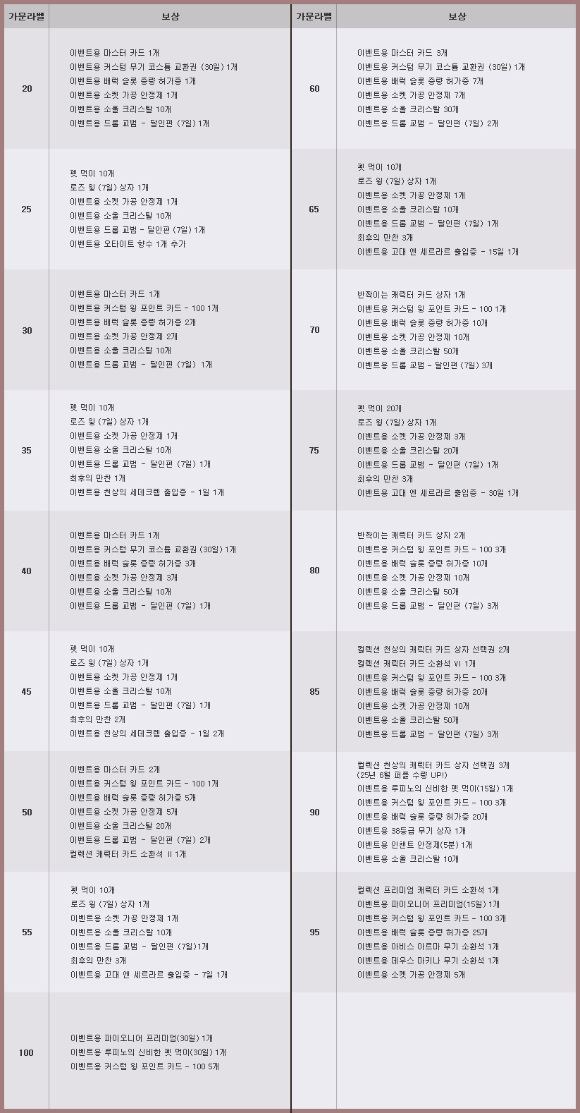 가문 레벨 달성(실시간) 보상 품목